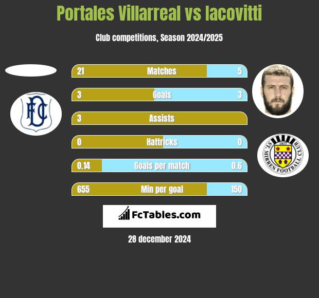 Portales Villarreal vs Iacovitti h2h player stats