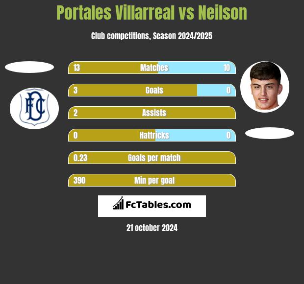 Portales Villarreal vs Neilson h2h player stats