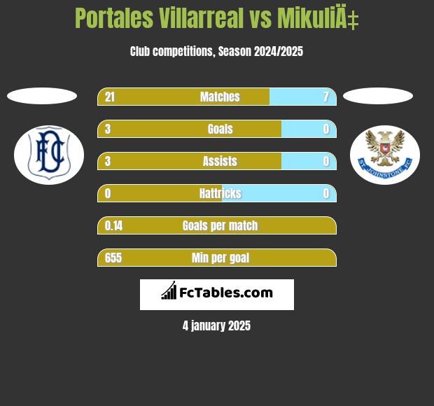 Portales Villarreal vs MikuliÄ‡ h2h player stats