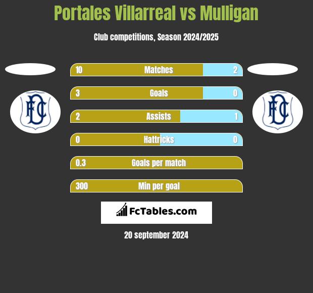 Portales Villarreal vs Mulligan h2h player stats