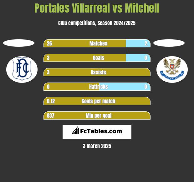 Portales Villarreal vs Mitchell h2h player stats