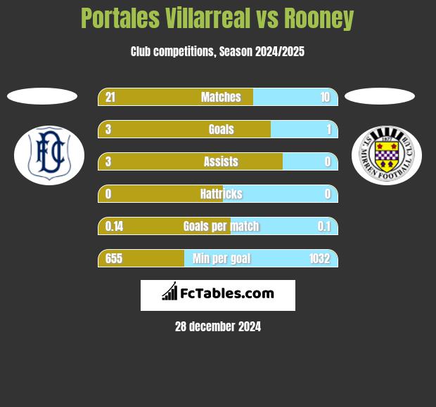 Portales Villarreal vs Rooney h2h player stats