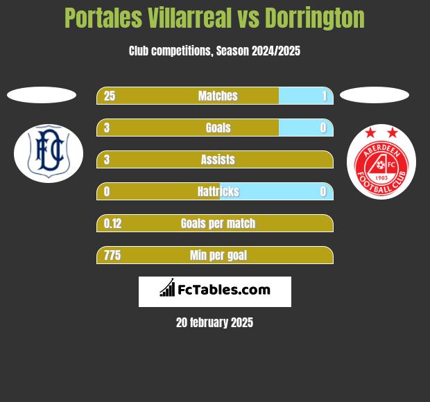 Portales Villarreal vs Dorrington h2h player stats