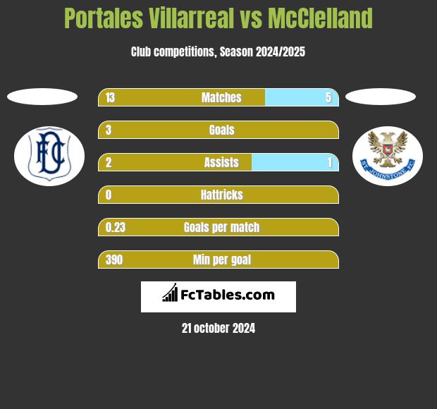 Portales Villarreal vs McClelland h2h player stats