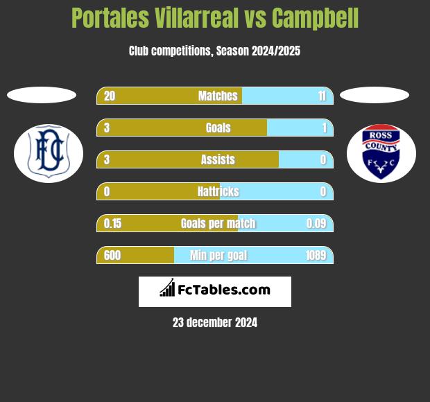 Portales Villarreal vs Campbell h2h player stats