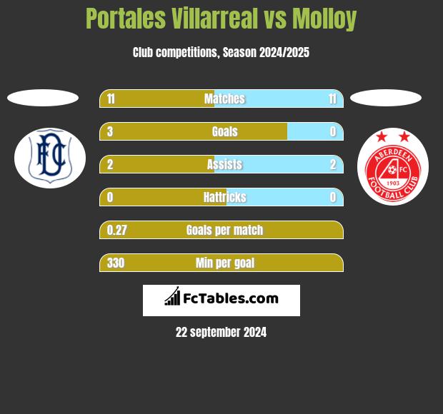 Portales Villarreal vs Molloy h2h player stats