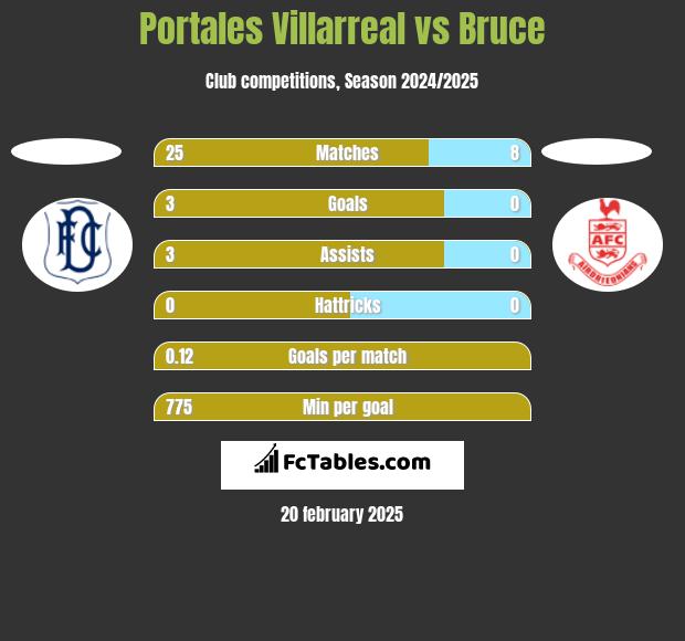 Portales Villarreal vs Bruce h2h player stats