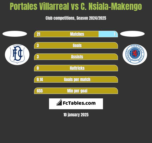 Portales Villarreal vs C. Nsiala-Makengo h2h player stats