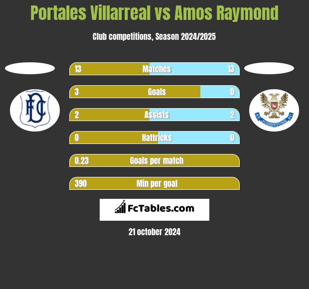 Portales Villarreal vs Amos Raymond h2h player stats