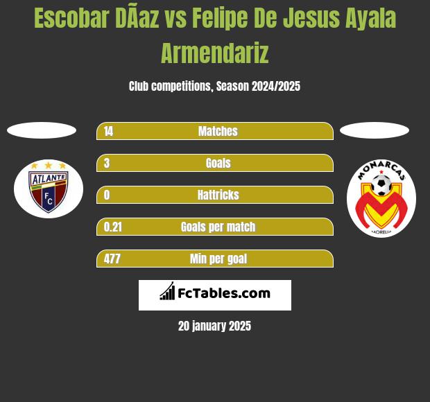 Escobar DÃ­az vs Felipe De Jesus Ayala Armendariz h2h player stats