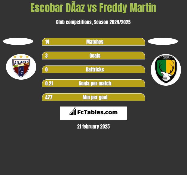 Escobar DÃ­az vs Freddy Martin h2h player stats