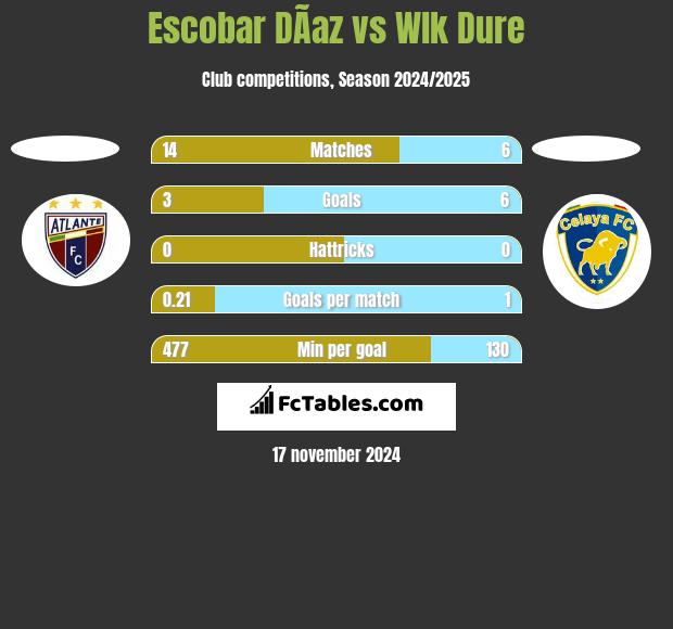 Escobar DÃ­az vs Wlk Dure h2h player stats