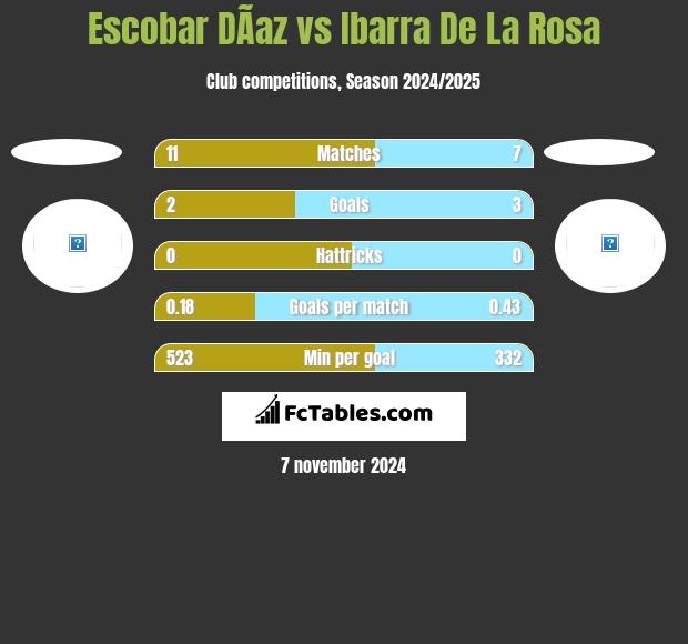 Escobar DÃ­az vs Ibarra De La Rosa h2h player stats