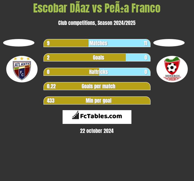 Escobar DÃ­az vs PeÃ±a Franco h2h player stats