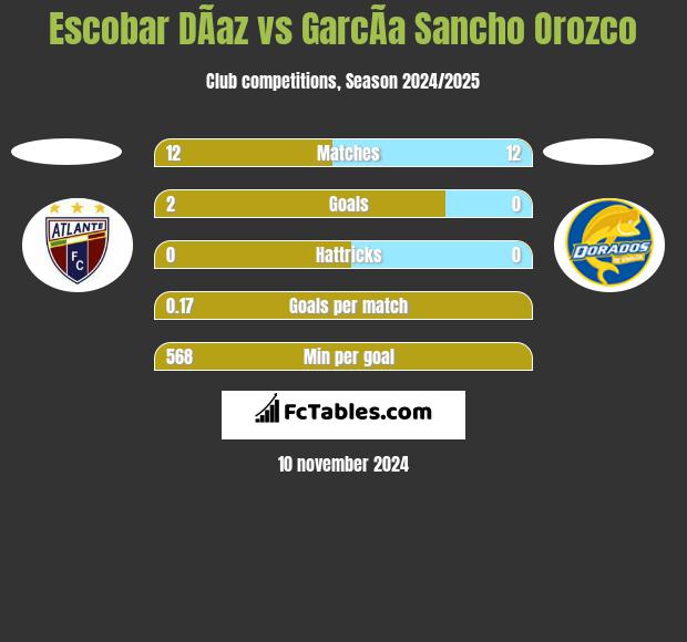 Escobar DÃ­az vs GarcÃ­a Sancho Orozco h2h player stats