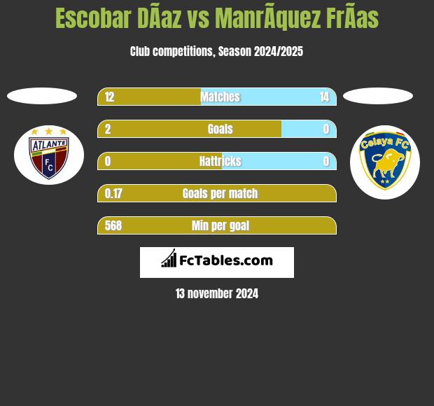 Escobar DÃ­az vs ManrÃ­quez FrÃ­as h2h player stats