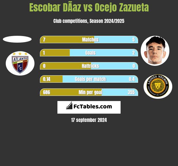 Escobar DÃ­az vs Ocejo Zazueta h2h player stats