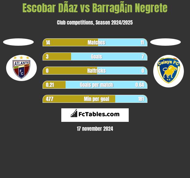 Escobar DÃ­az vs BarragÃ¡n Negrete h2h player stats