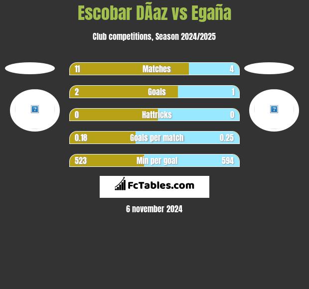 Escobar DÃ­az vs Egaña h2h player stats