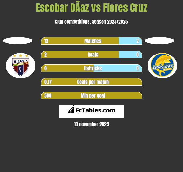 Escobar DÃ­az vs Flores Cruz h2h player stats