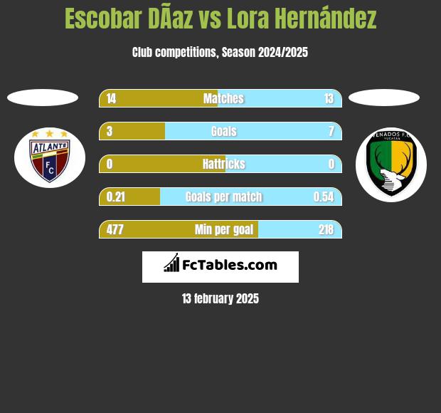 Escobar DÃ­az vs Lora Hernández h2h player stats