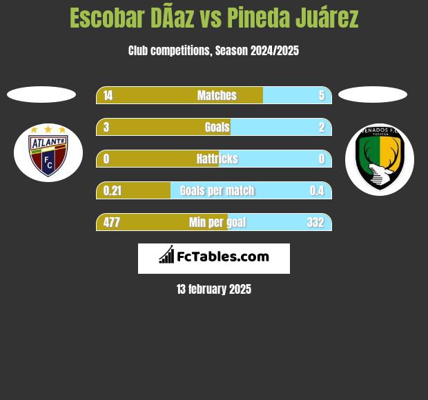 Escobar DÃ­az vs Pineda Juárez h2h player stats