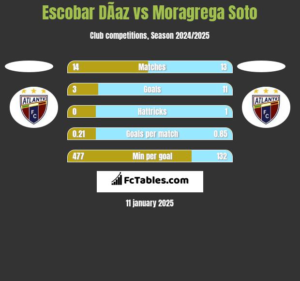 Escobar DÃ­az vs Moragrega Soto h2h player stats