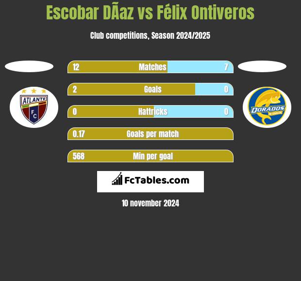 Escobar DÃ­az vs Félix Ontiveros h2h player stats