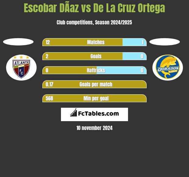 Escobar DÃ­az vs De La Cruz Ortega h2h player stats