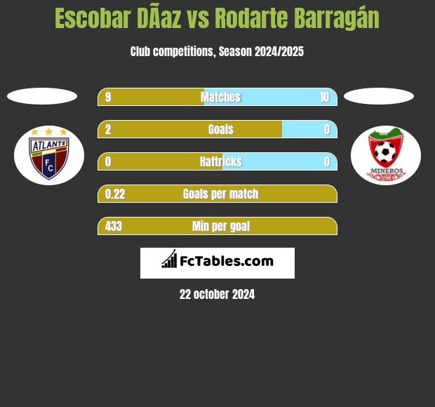 Escobar DÃ­az vs Rodarte Barragán h2h player stats