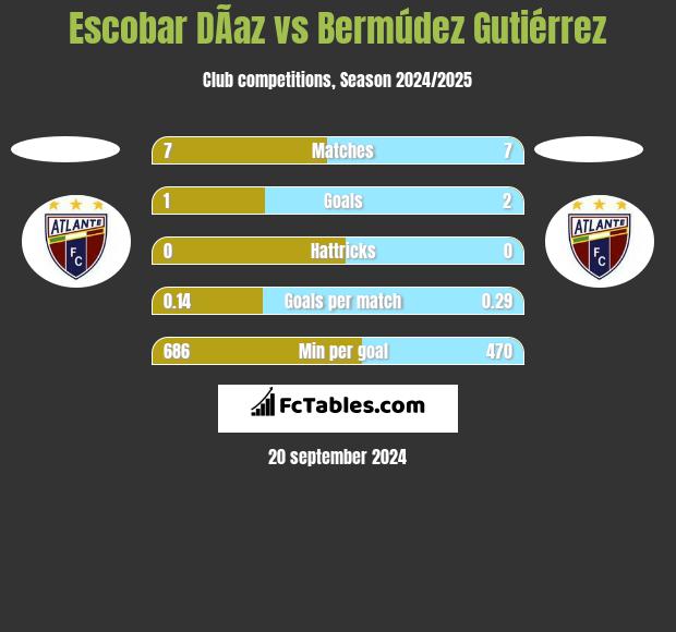 Escobar DÃ­az vs Bermúdez Gutiérrez h2h player stats