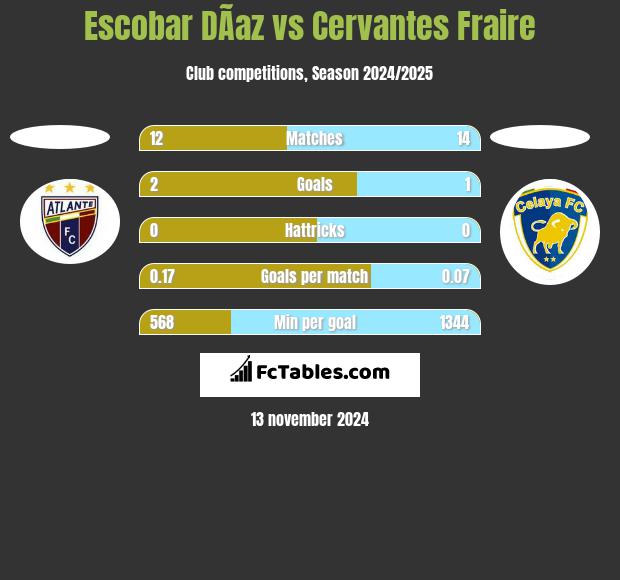 Escobar DÃ­az vs Cervantes Fraire h2h player stats