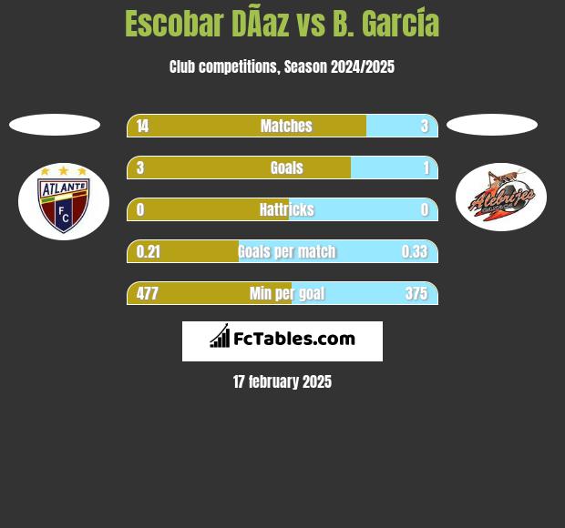 Escobar DÃ­az vs B. García h2h player stats