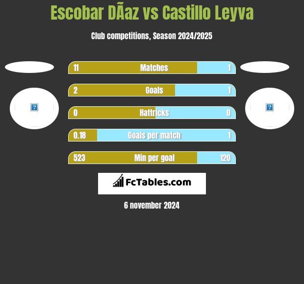 Escobar DÃ­az vs Castillo Leyva h2h player stats