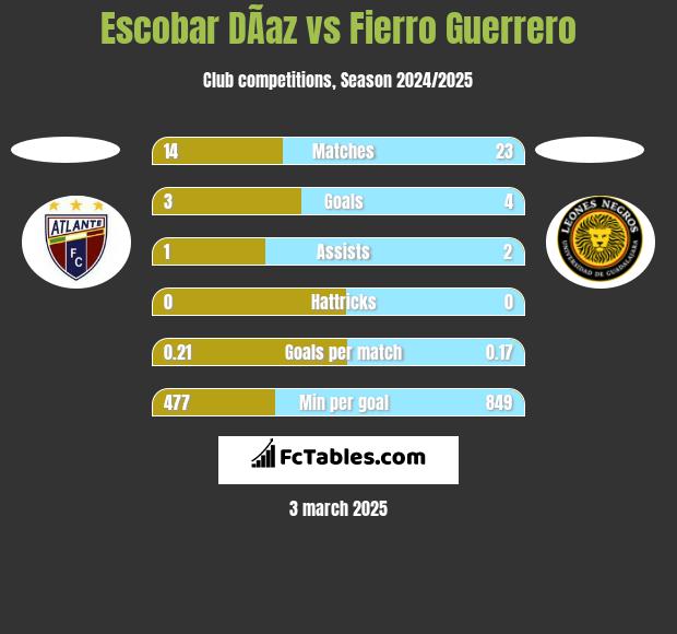 Escobar DÃ­az vs Fierro Guerrero h2h player stats