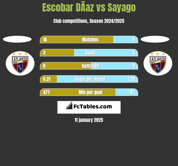 Escobar DÃ­az vs Sayago h2h player stats