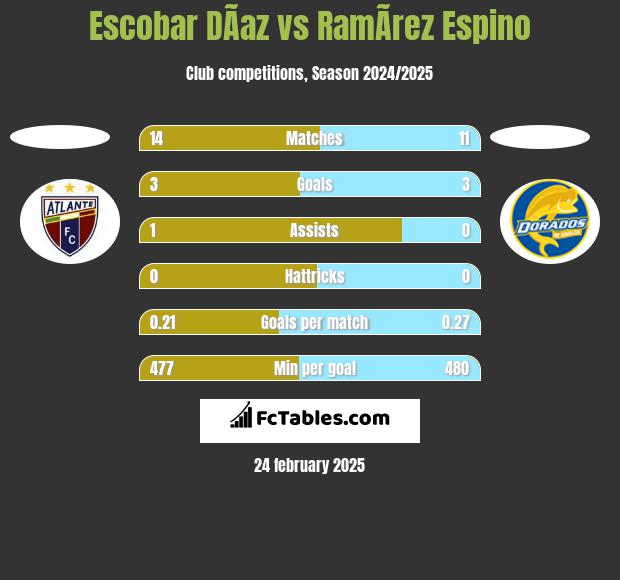 Escobar DÃ­az vs RamÃ­rez Espino h2h player stats