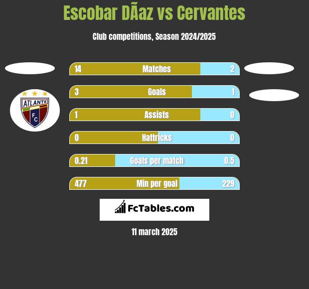 Escobar DÃ­az vs Cervantes h2h player stats