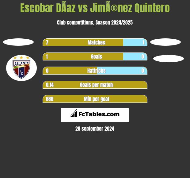 Escobar DÃ­az vs JimÃ©nez Quintero h2h player stats