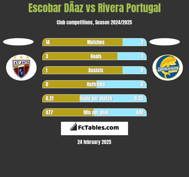 Escobar DÃ­az vs Rivera Portugal h2h player stats