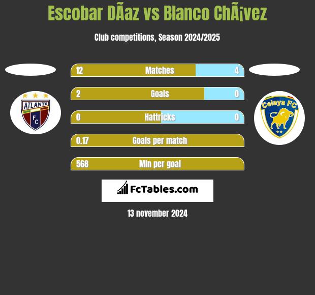 Escobar DÃ­az vs Blanco ChÃ¡vez h2h player stats