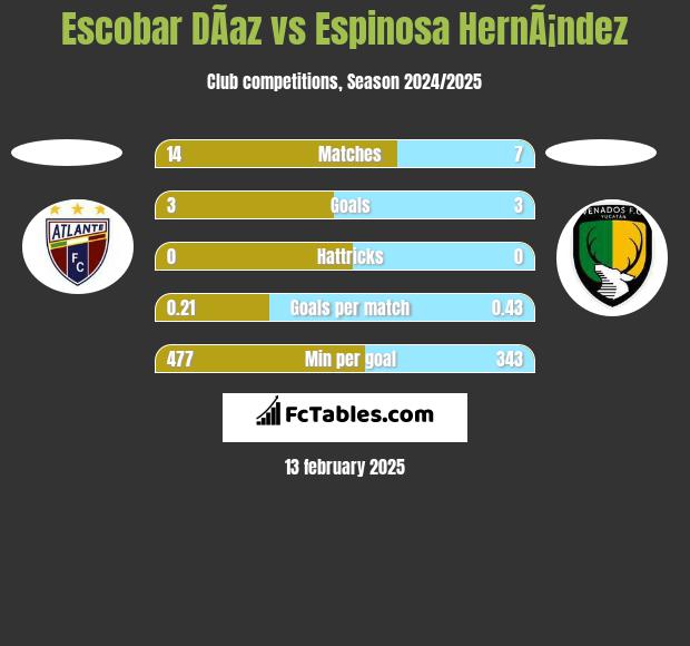 Escobar DÃ­az vs Espinosa HernÃ¡ndez h2h player stats