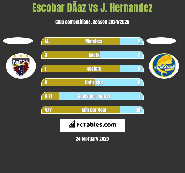 Escobar DÃ­az vs J. Hernandez h2h player stats