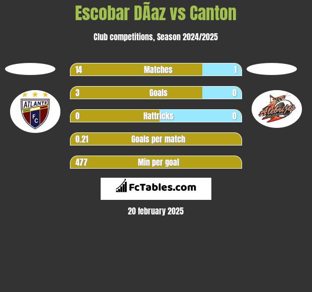 Escobar DÃ­az vs Canton h2h player stats