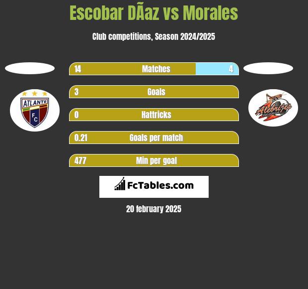 Escobar DÃ­az vs Morales h2h player stats