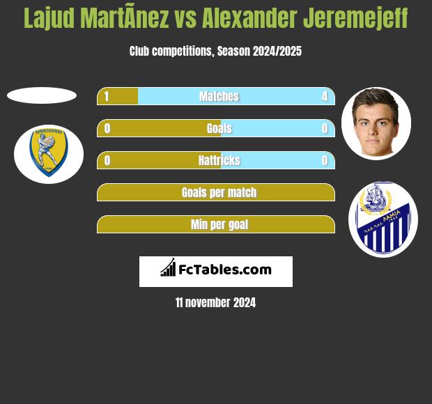 Lajud MartÃ­nez vs Alexander Jeremejeff h2h player stats