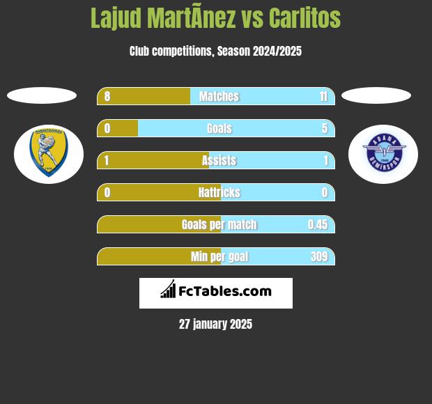 Lajud MartÃ­nez vs Carlitos h2h player stats