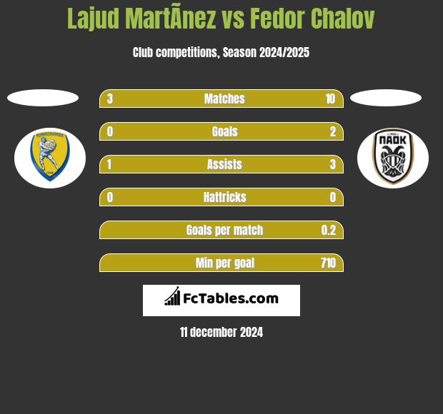 Lajud MartÃ­nez vs Fedor Chalov h2h player stats