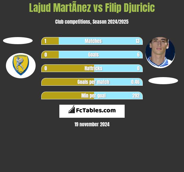 Lajud MartÃ­nez vs Filip Djuricic h2h player stats