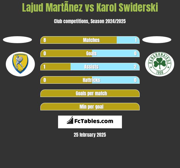 Lajud MartÃ­nez vs Karol Świderski h2h player stats